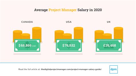 The average salary for Project Manager is IDR 3,50,43,308 per month in the Jakarta, Indonesia. The average additional cash compensation for a Project Manager in the Jakarta, Indonesia is IDR 2,00,17,323, with a range from IDR 1,00,04,331 - IDR 3,50,00,000. Salaries estimates are based on 1948 salaries submitted anonymously to Glassdoor by ...